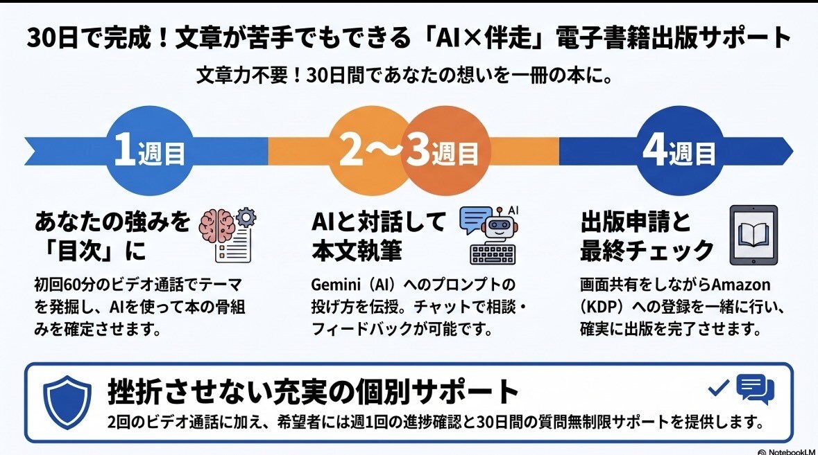 文章苦手でも安心！30日で電子書籍サポートし⁠ます 個別ビデオ通話サポートあり！あなたの一冊を届ける伴走サポート イメージ3