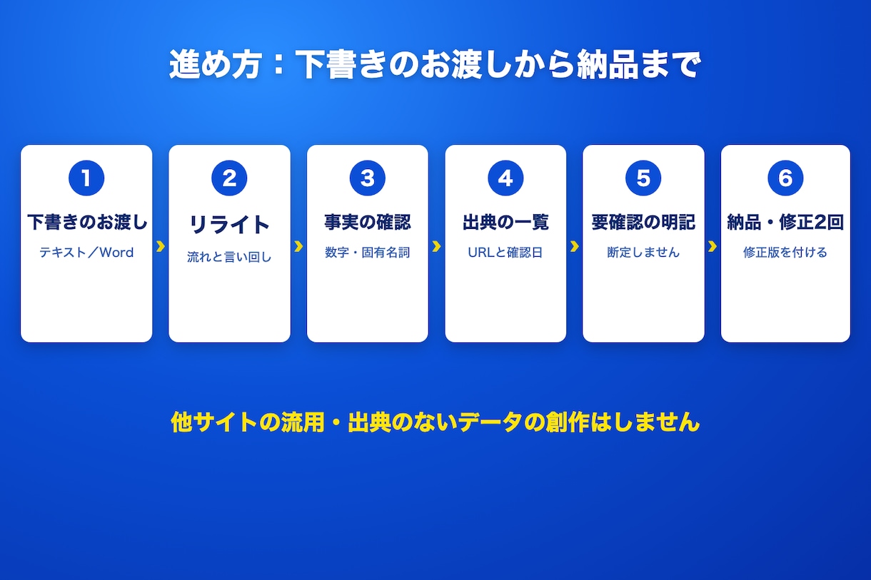 記事リライトと出典つきファクトチェックを行います 出典の一覧つき。5,000字まで7,000円から イメージ2