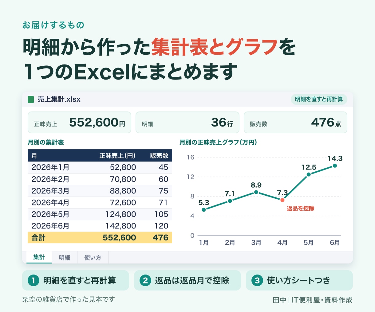 売上データを集計表とグラフにまとめます 明細から月別・商品別などの傾向を見える形に イメージ2