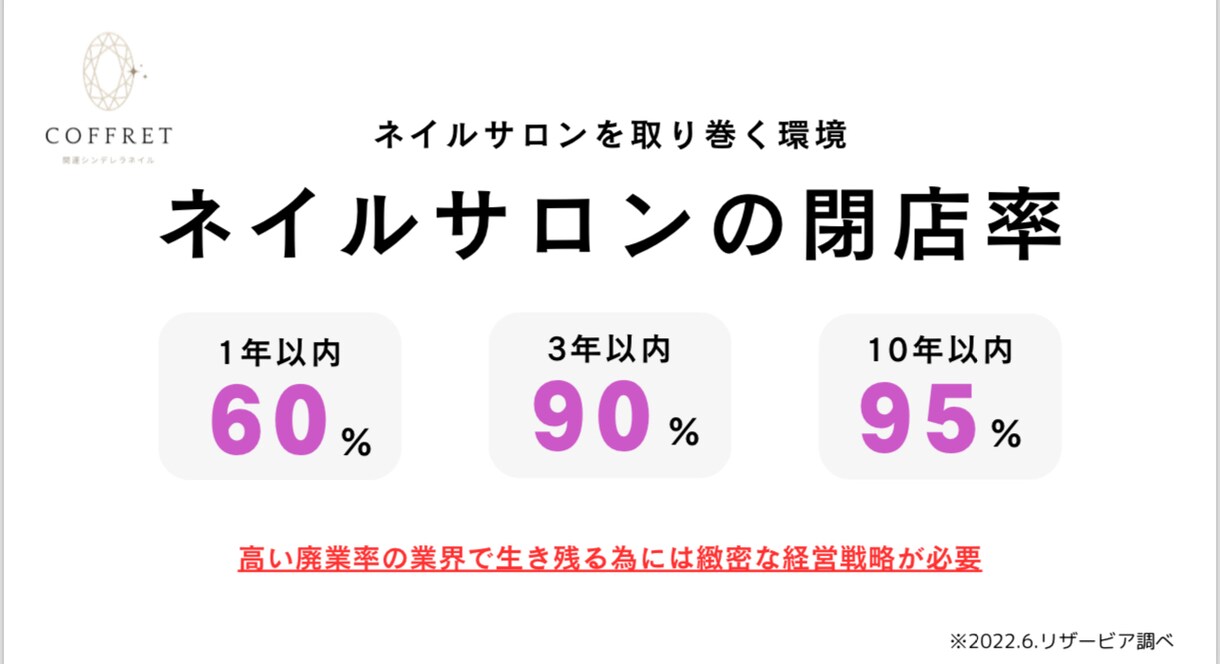 集客などお店経営の悩み相談受け付けます ネイルサロン経営11年のノウハウを駆使して解決法を教えます イメージ2