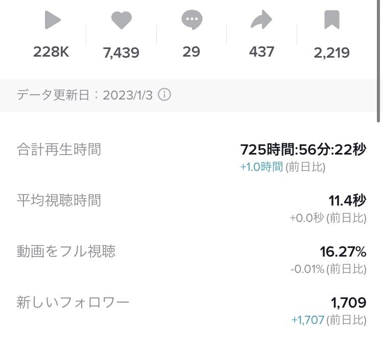バズるTikTok動画編集（修正無制限）いたします 【130万回再生の実績あり】Z世代マーケターにお任せください イメージ7
