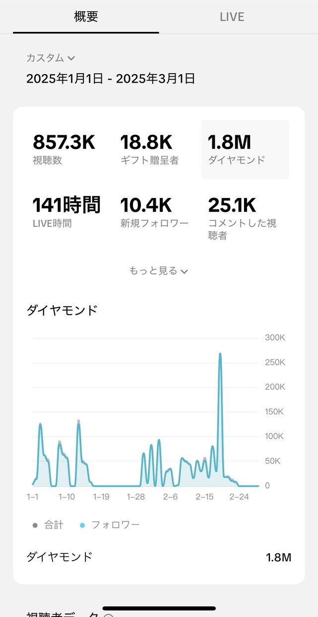 フォロワー50万人実績の弊社がSNS運用代行します 【運用実績200件以上】総フォロワー50万人超えの本格運用 イメージ7