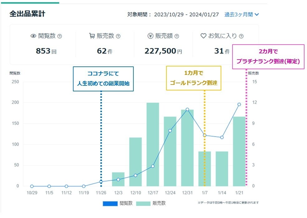 ココナラのスタートダッシュ相談乗ります 【1カ月でゴールド、2カ月でプラチナランク到達しました】 イメージ1