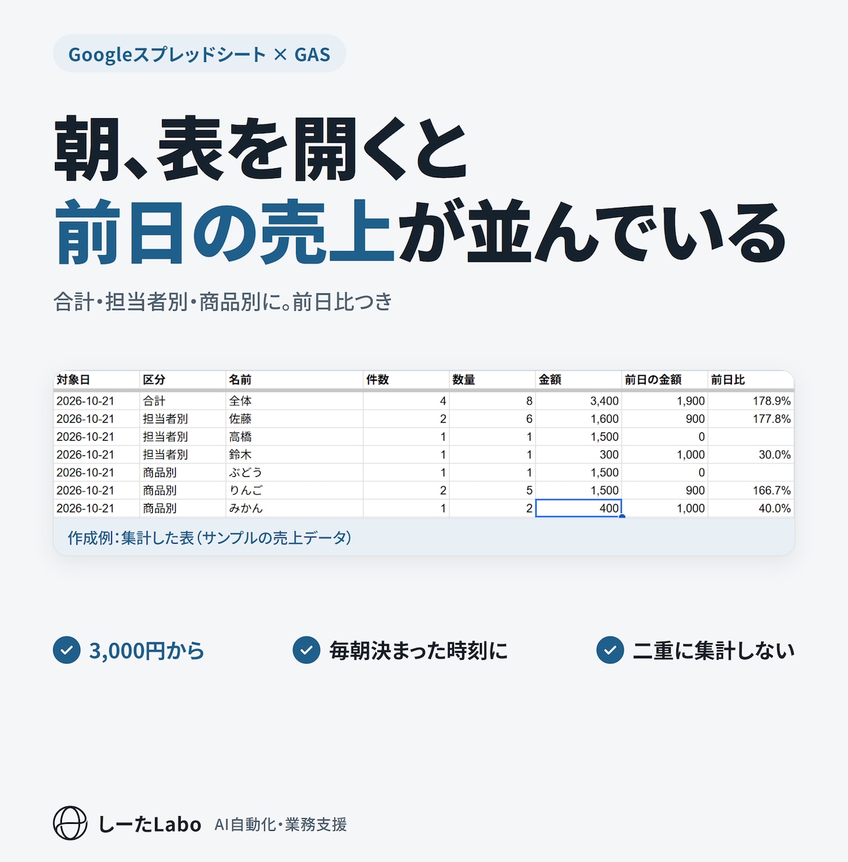 毎朝の売上集計をスプレッドシートで自動化します 毎朝、表を開くだけ。前日の売上が担当者別・商品別に並びます イメージ1