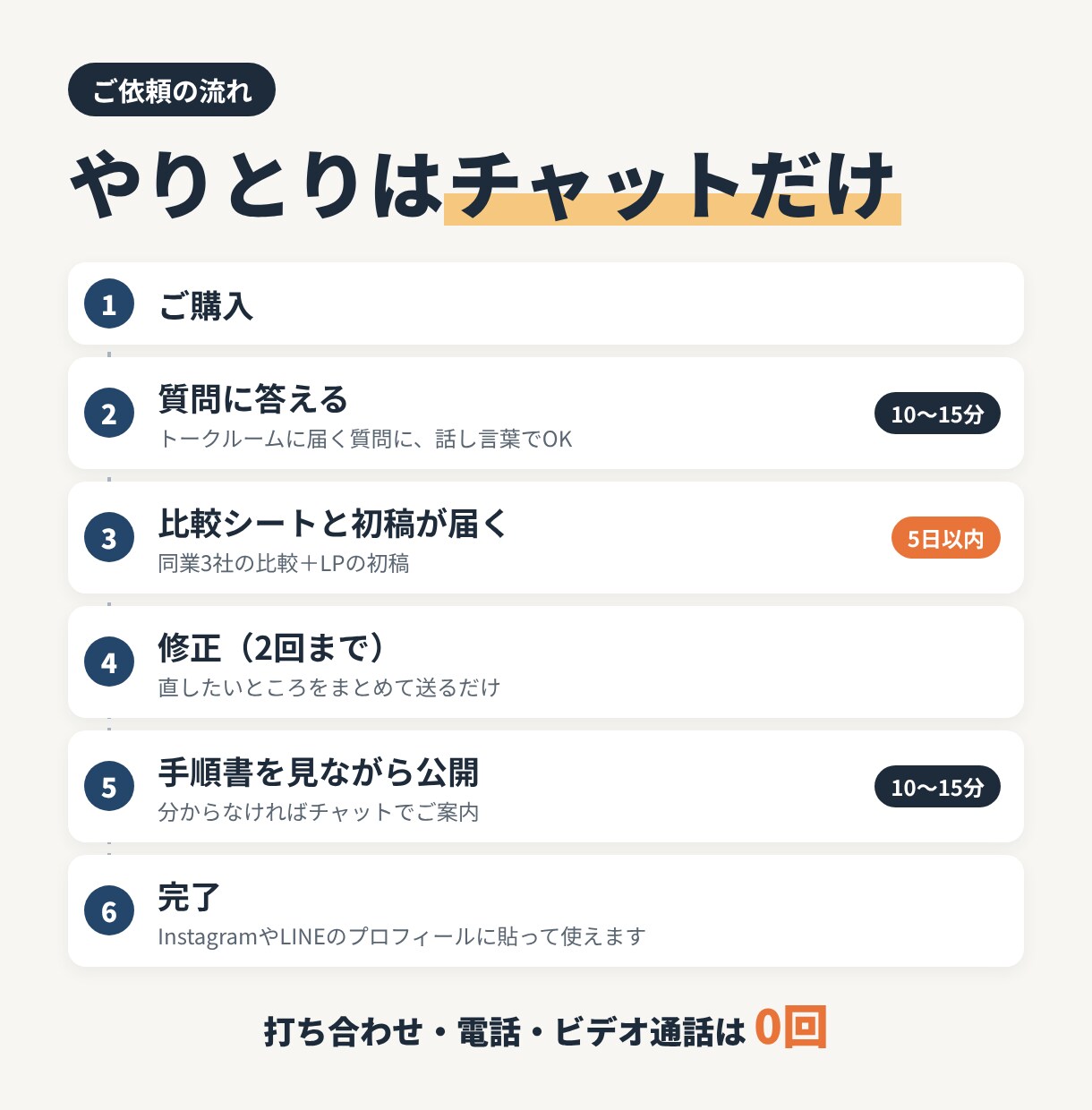 打ち合わせなし・原稿ゼロOK！LPを作ります 初稿5日以内｜チャット完結｜同業3社の比較シート付き イメージ4