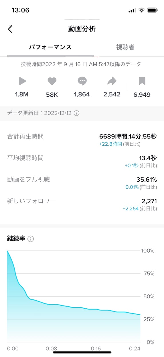 現役のTikTok万アカ運用者が運用代行いたします 集客・認知拡大・リクルート◇SNS初心者の方でも大歓迎！ イメージ2