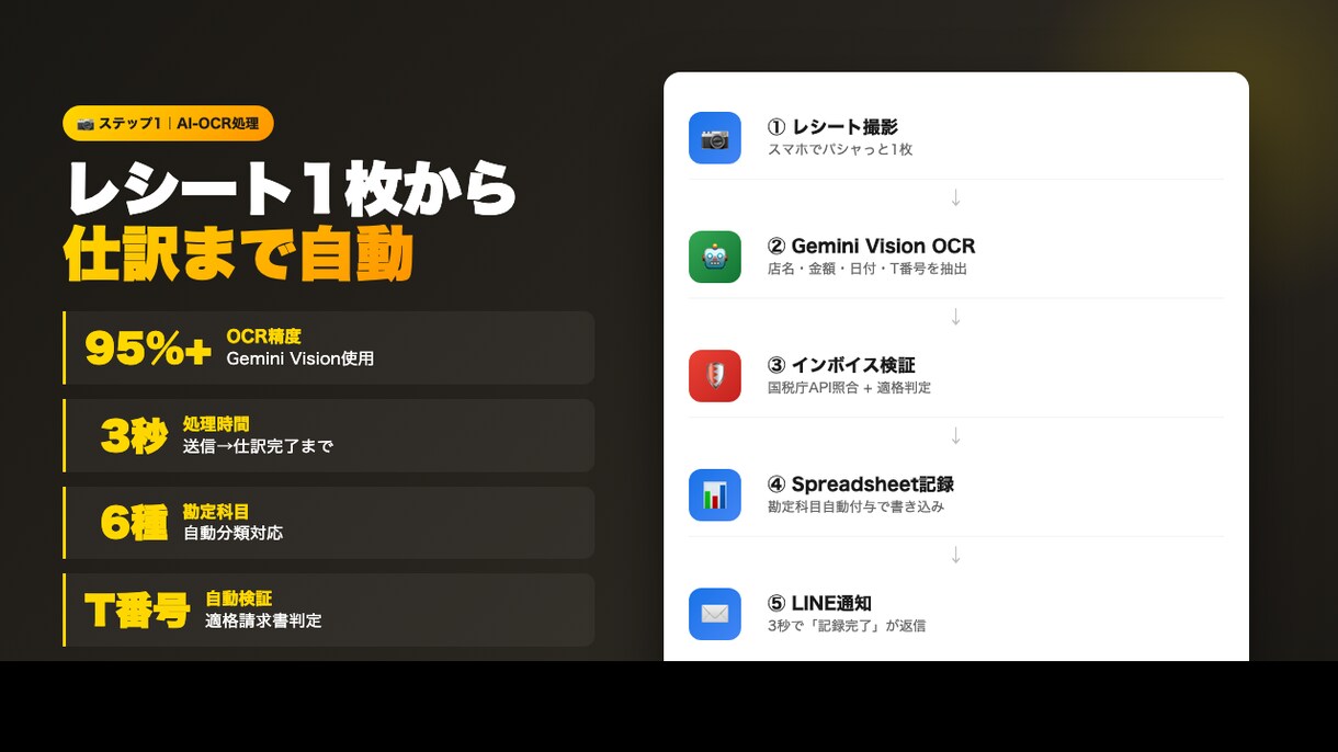 LINE×AI領収書OCR→仕訳自動化します レシート送信→AIが仕訳→月20時間削減 イメージ1