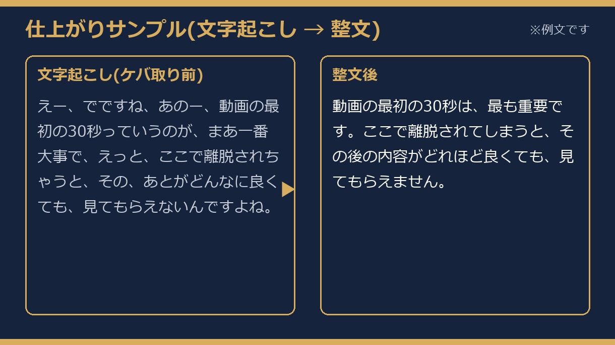 見本あり｜話した内容を台本・記事に整えます 音声・動画の内容を、伝わる文章に仕上げます イメージ1
