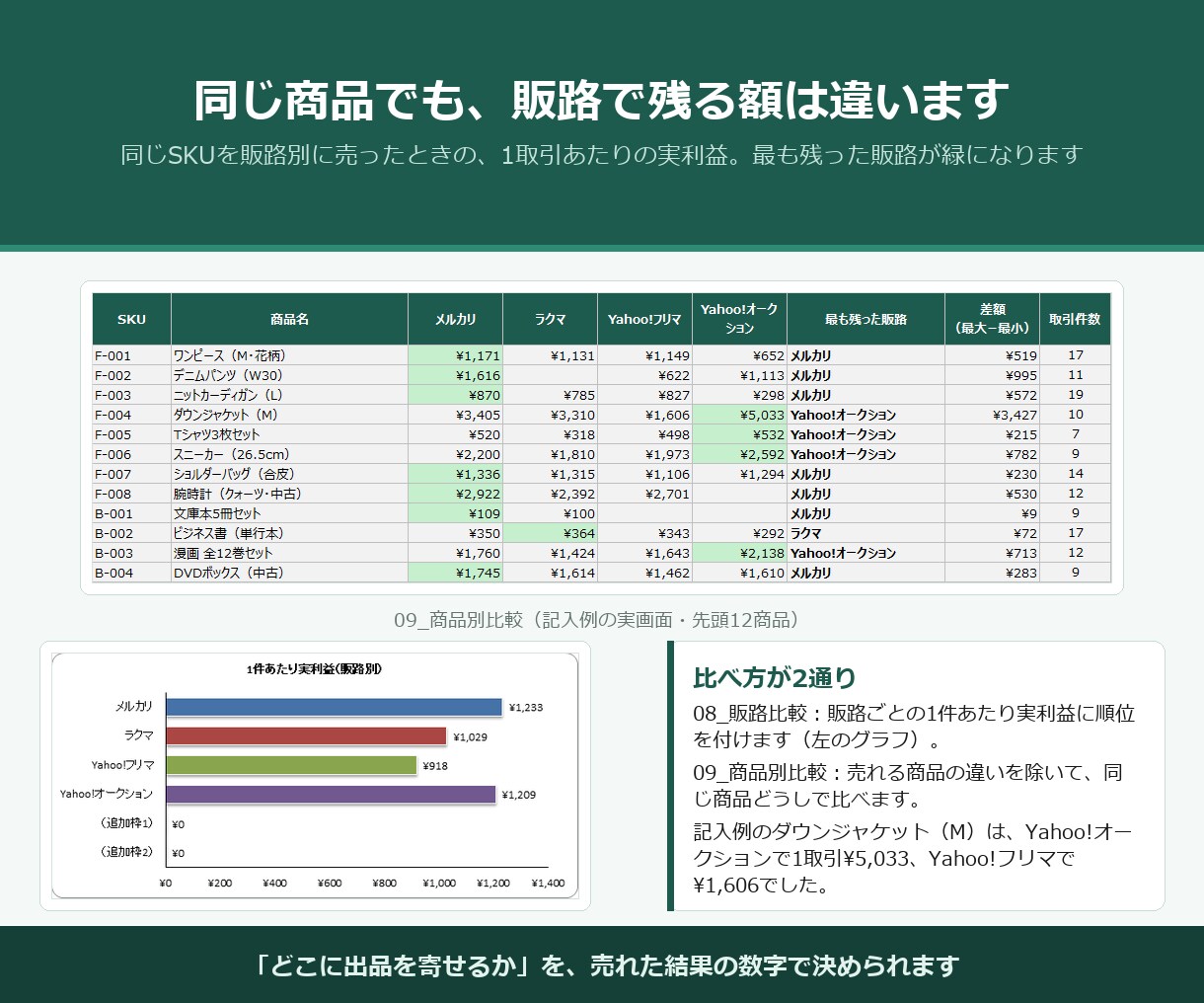メルカリ等4販路の実利益集計Excelを販売します 売れた後に手元に残った額を販路別・月別に出します イメージ4