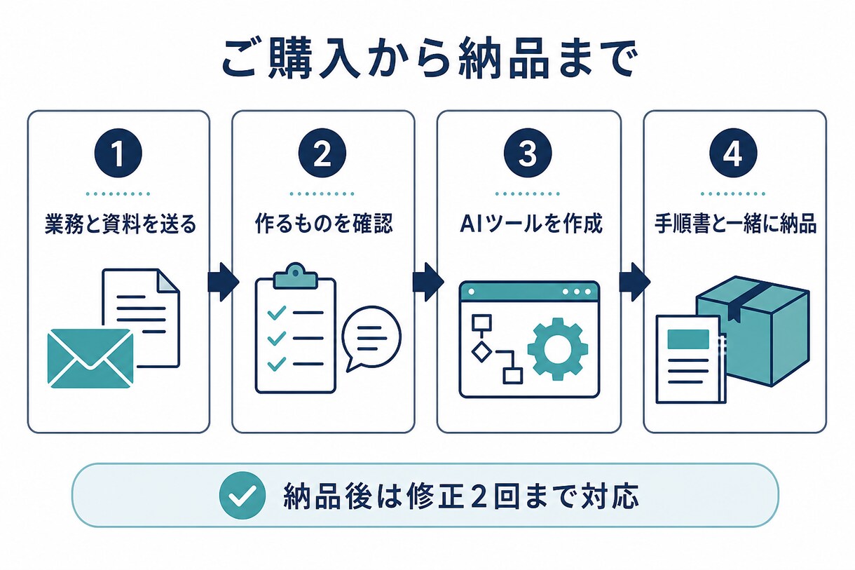 御社の業務専用のAIツールを作ります 相談だけで終わらず、実際に使える形で納品します イメージ3