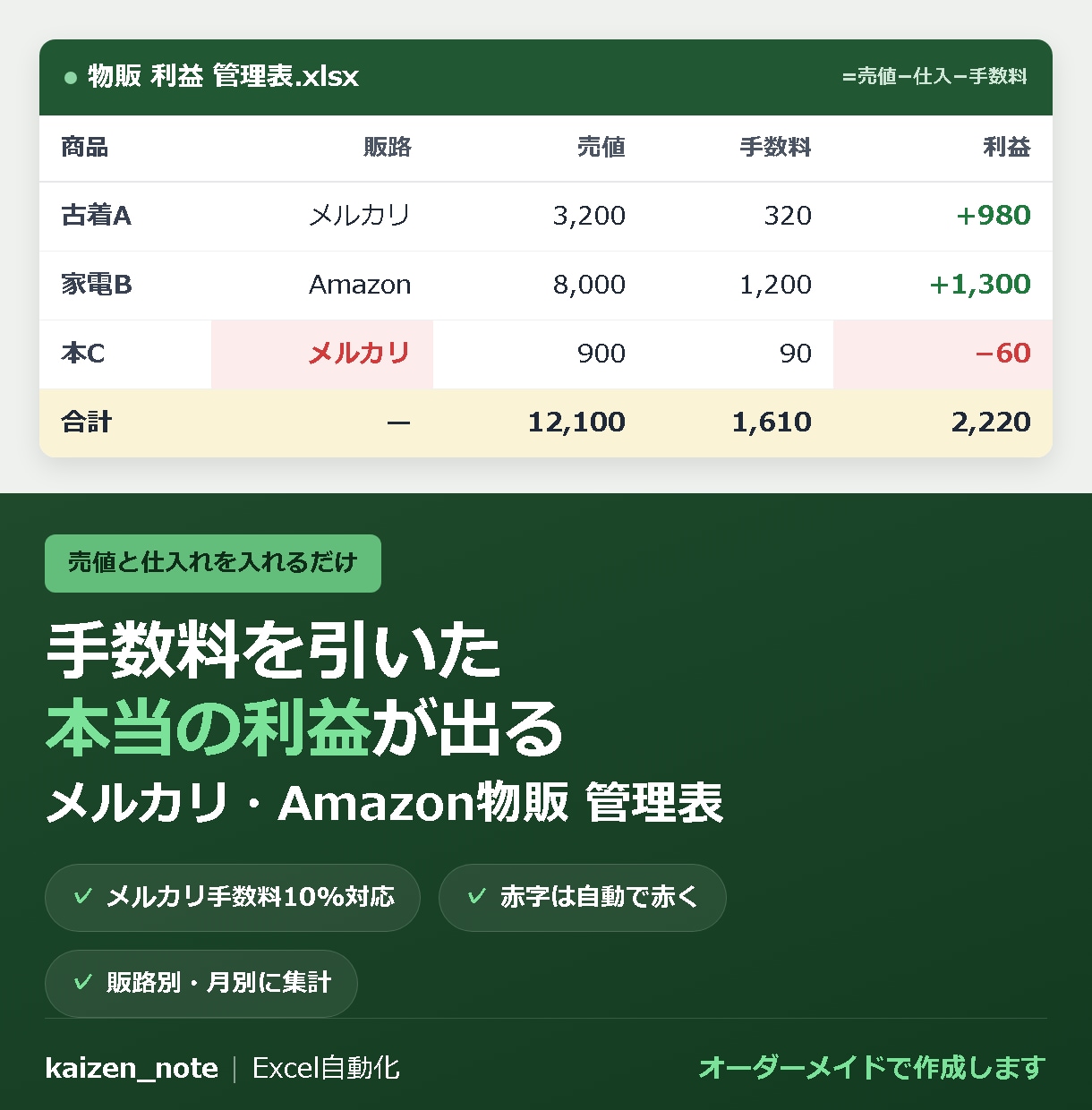 メルカリ・Amazon物販の利益を自動計算します 仕入れと売値を入れるだけ｜手数料込みの利益と在庫が見えます イメージ1