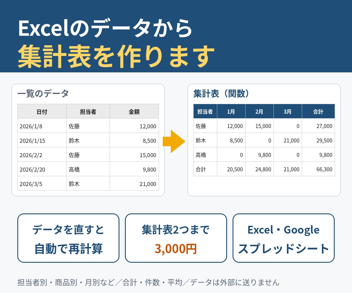 Excelのデータから集計表を作りますます 担当者別・月別などの表を、関数で作ります イメージ1