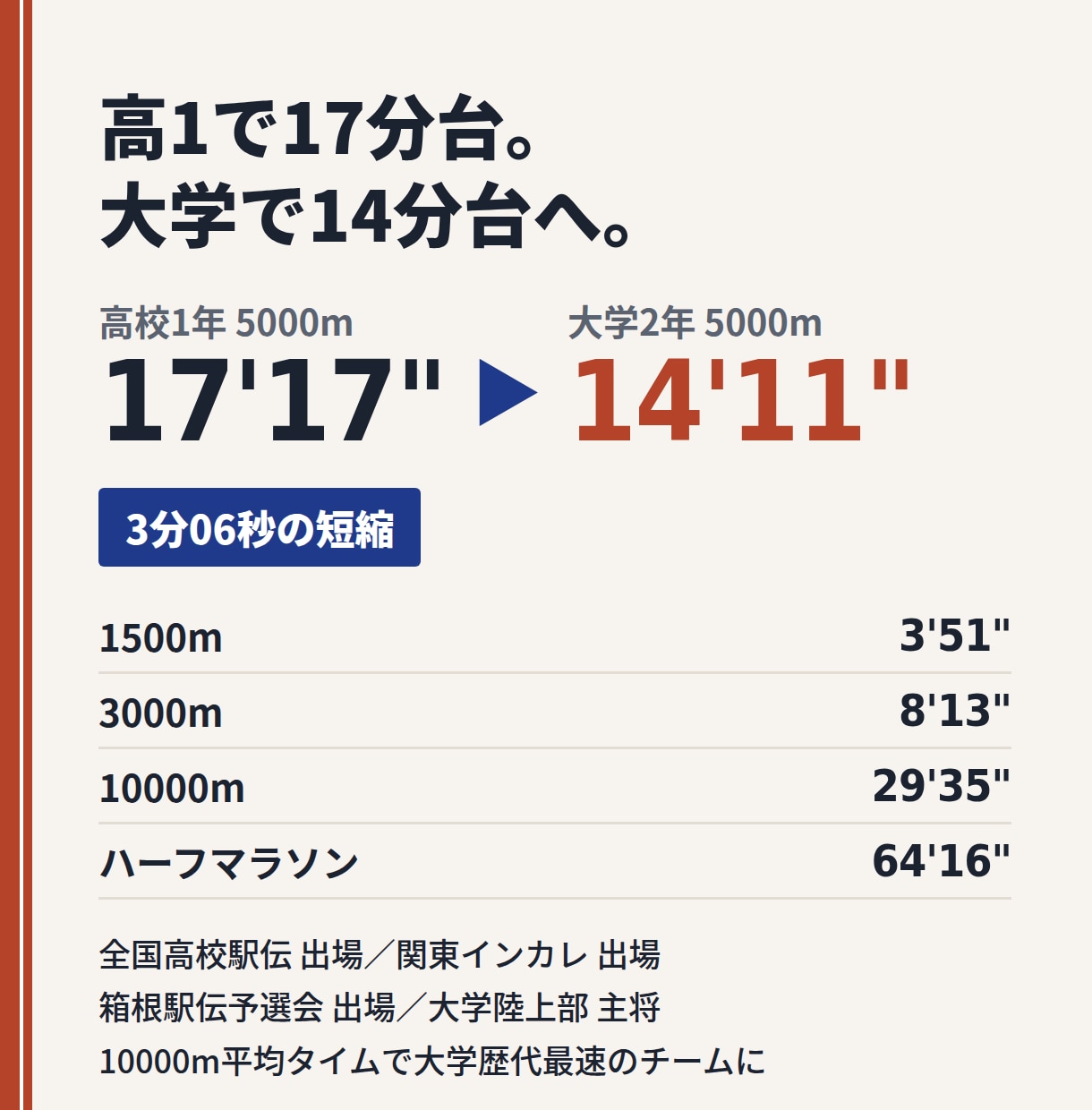 箱根予選会経験者があなた専用の練習メニュー作ります 5000m14分10秒台ハーフ64分の元選手が本気で考えます イメージ2