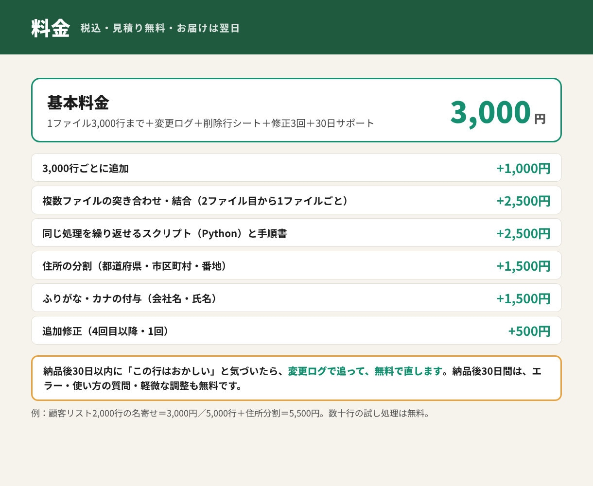 CSV・Excelの重複削除・表記ゆれを直します 3,000行まで。変更ログつきで、消したデータも残します イメージ4