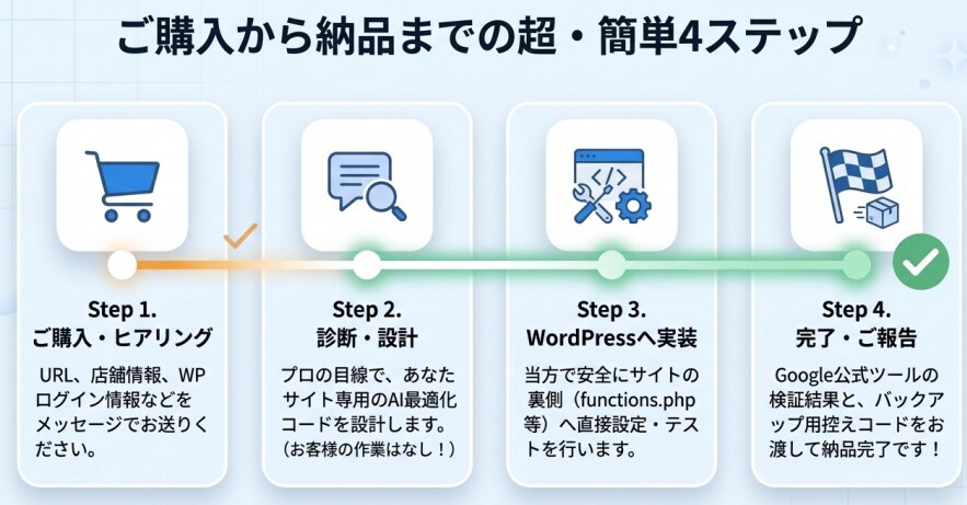 AI検索（GEO/LLMO）対策します WordPress構造化データ埋め込み、AI最適化を直接実装 イメージ9