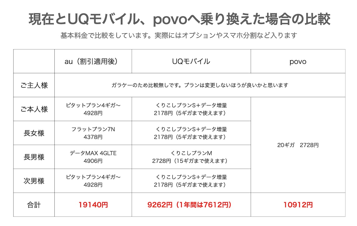 携帯会社乗り換えの相談受け付けます 乗り換えしようと思ったけど、どこが良いのか？を全部解決します イメージ3