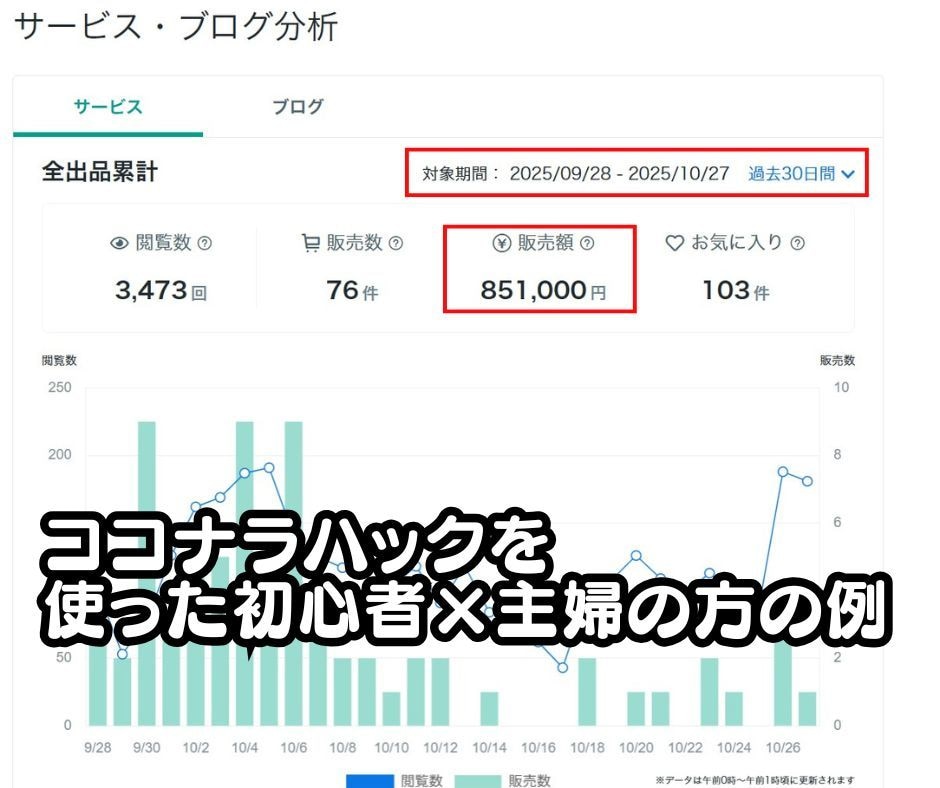 ココナラ初心者が初月80万稼いだ攻略資料渡します あなた専用動画コンサル＋サポート付き｜戦略・戦術・コツを継承 イメージ3