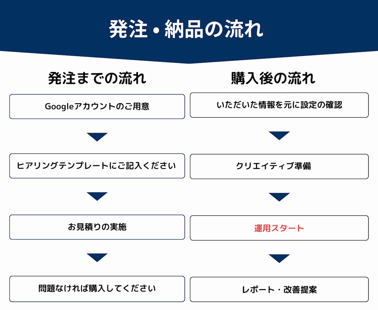 現役運用者が丁寧にgoogle広告を運用代行します 【法人対応】google広告についてお気軽にご相談ください。 イメージ6