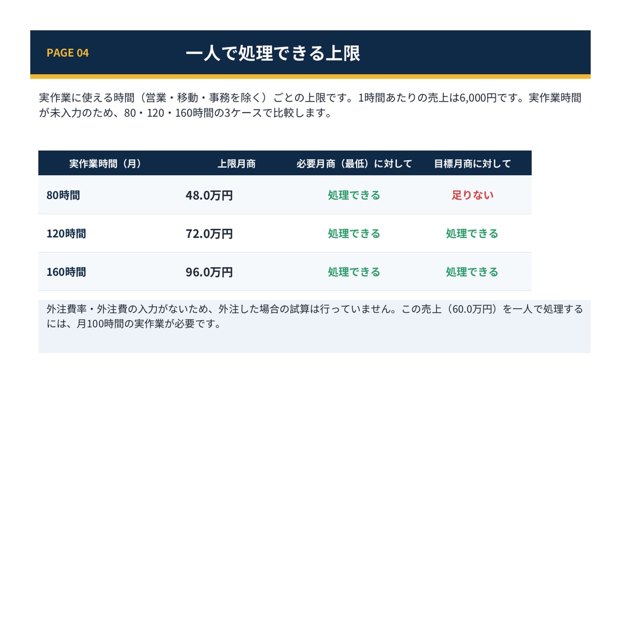 独立前の必要月商と必要件数を個別試算します 自己資金が何か月持つかも24か月で見える化 イメージ5