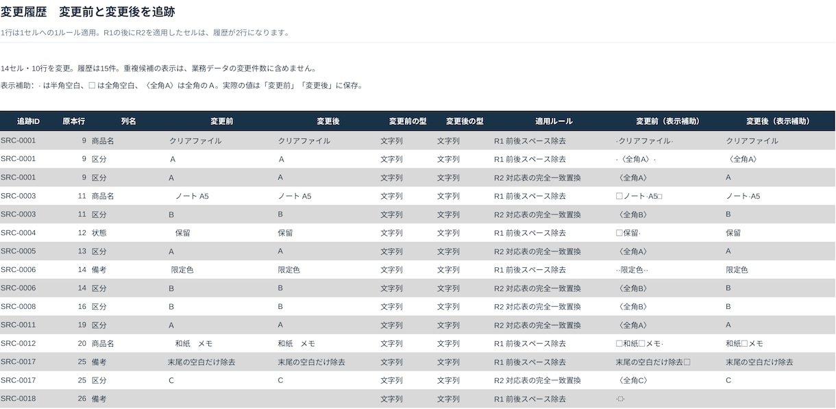 Excelのデータを整え変更点を残します 空白・表記・重複候補を整理。原本と変更履歴つき イメージ2