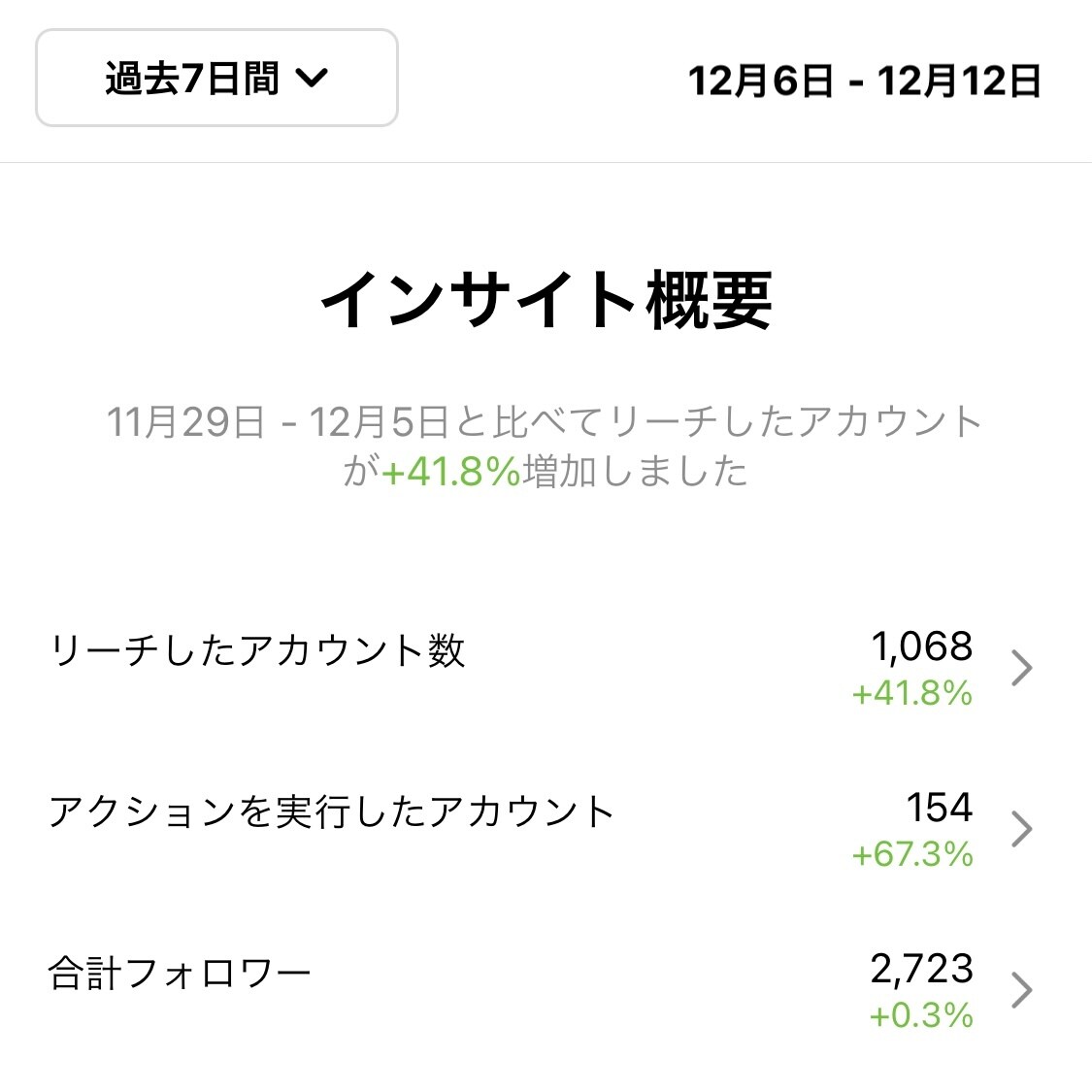 初回限定価格！アカウント運用で付加価値を上げます フォロワー、いいね、ストーリーの閲覧、アクション数を増やそう イメージ3