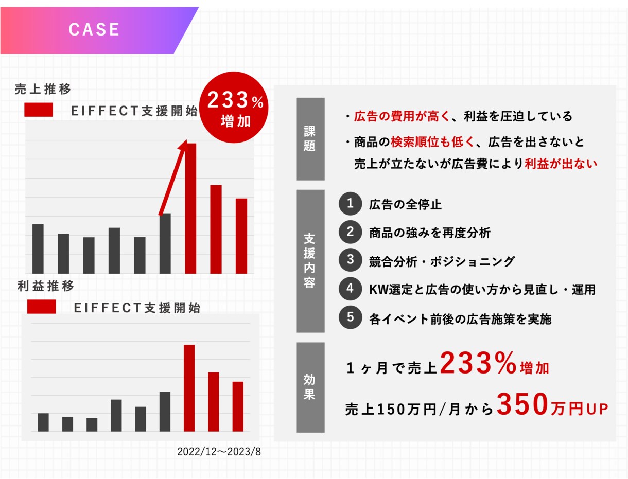 1時間で、貴方の楽天市場の売上突破方法を伝授します 楽天 市場 ECモール コンサル 運用 代行 SEO イメージ5