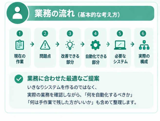 Excel業務の改善・システム設計相談します 今の業務を整理して改善方法を考えます イメージ4