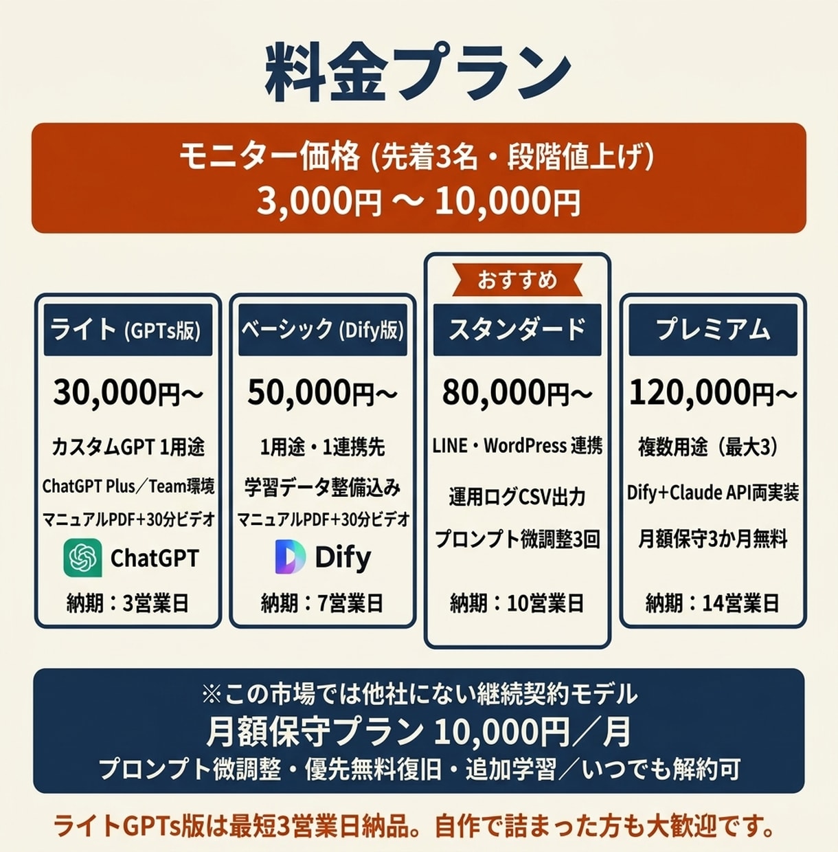 AIで何ができるか、業務に合わせて一緒に形にします 『うちで何ができる？』から一緒に考えます／月1万円で伴走 イメージ6