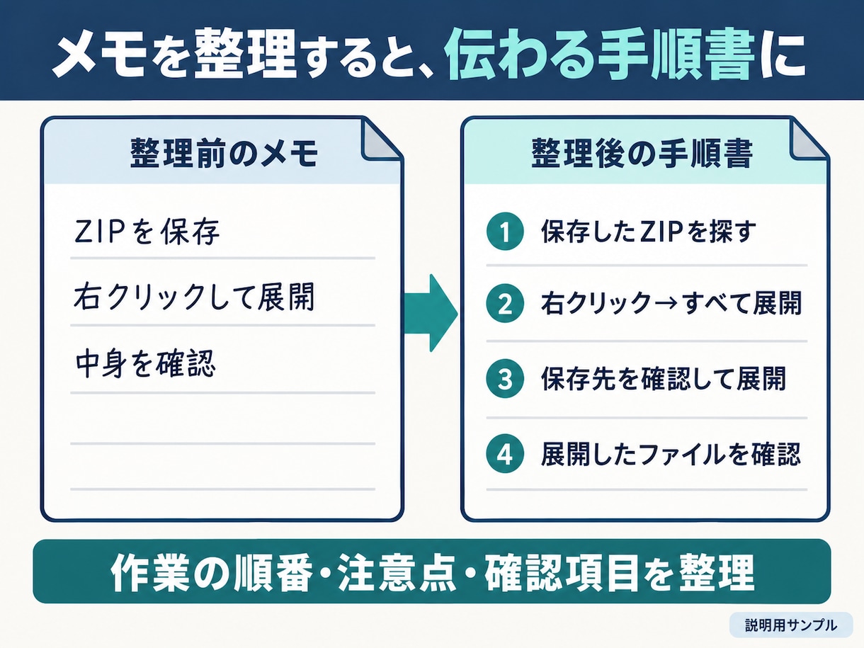 仕事のメモから業務手順書を作成します 箇条書きから、作業順・注意点が伝わるマニュアルへ イメージ2