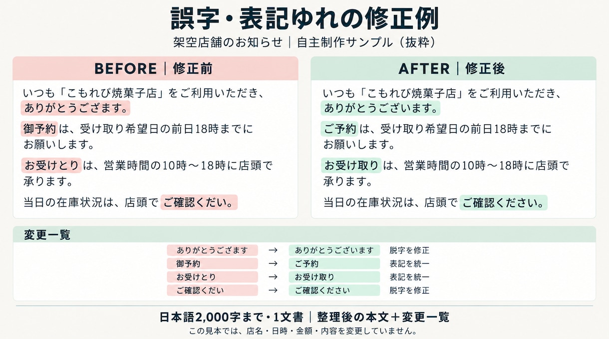AIで日本語の誤字・表記ゆれを整えます ブログやお知らせ文を変更一覧付きでお返し イメージ2