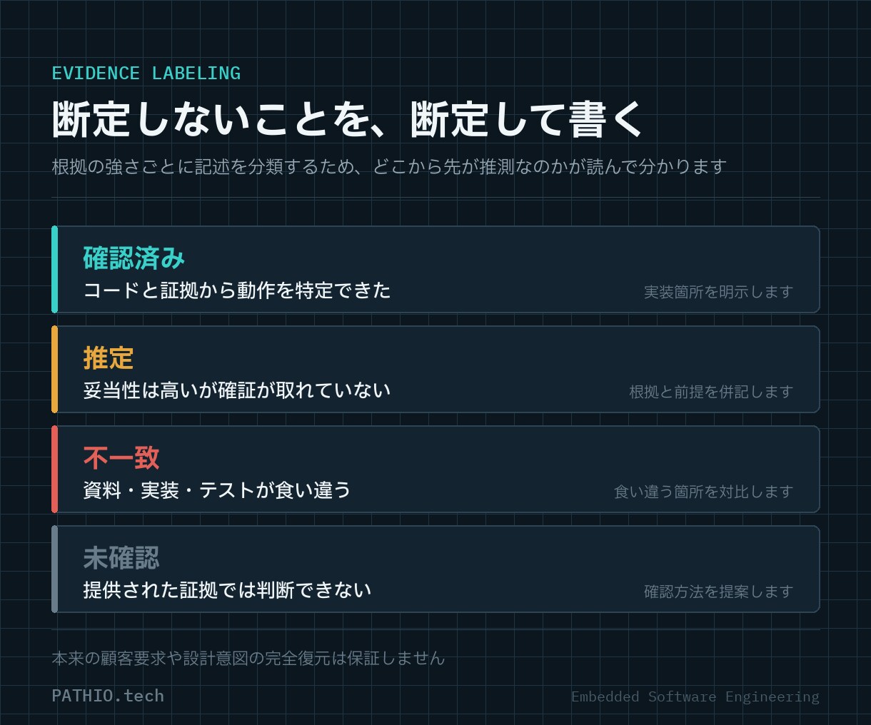 組込みソフトの現行仕様をコードから調査します コード・資料・テストを照合し不一致と未確認事項を可視化します イメージ3
