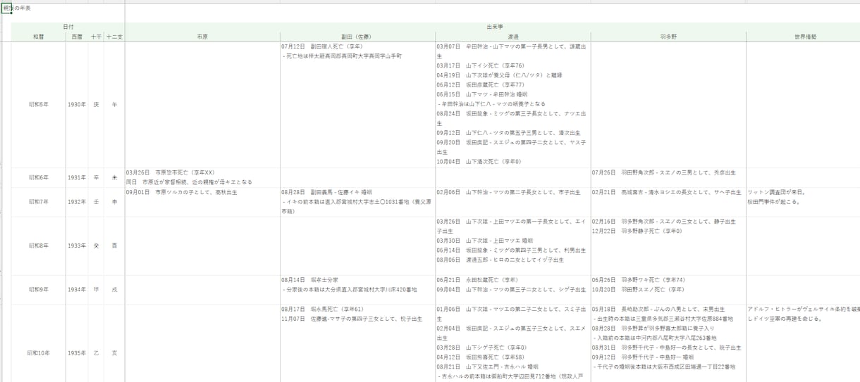 全系統の家系図作成と家系調査を行います 戸籍に記載されているすべての人物をひとつの家系図にまとめます イメージ4