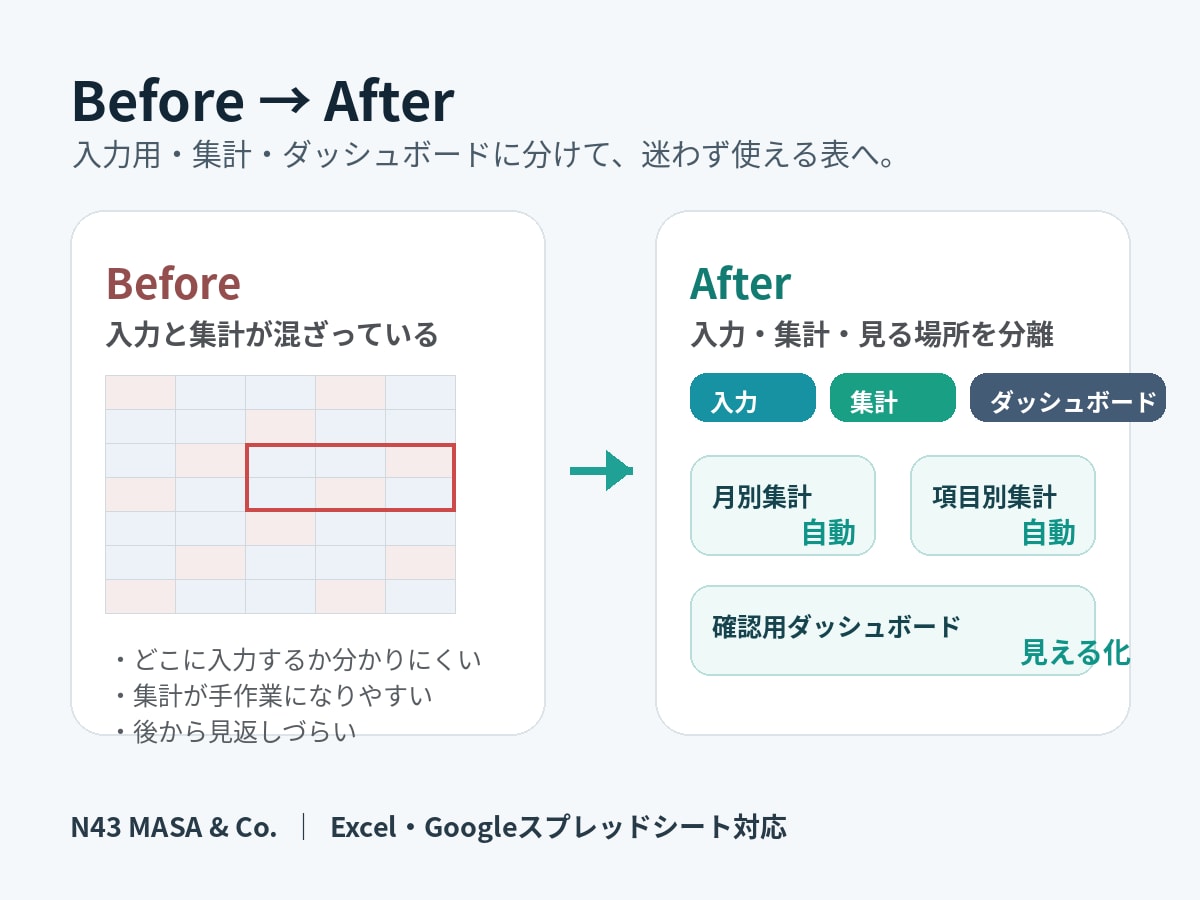 見づらい表を使いやすく整理します 入力しやすく自動集計できる形に整えます イメージ2