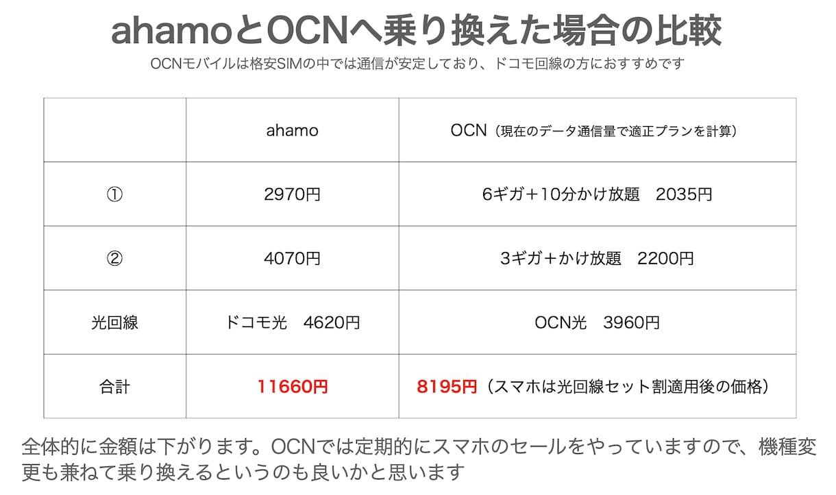 スマホ、携帯料金、安くします 【プラン+機種変更相談OK】あなただけの見直しプランを作成！ イメージ5