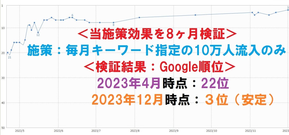 キーワード指定＆日本人限定でアクセス数を増やします 検索ランキングUP実証済！外部SEO対策の第一歩はコレ！！ イメージ2