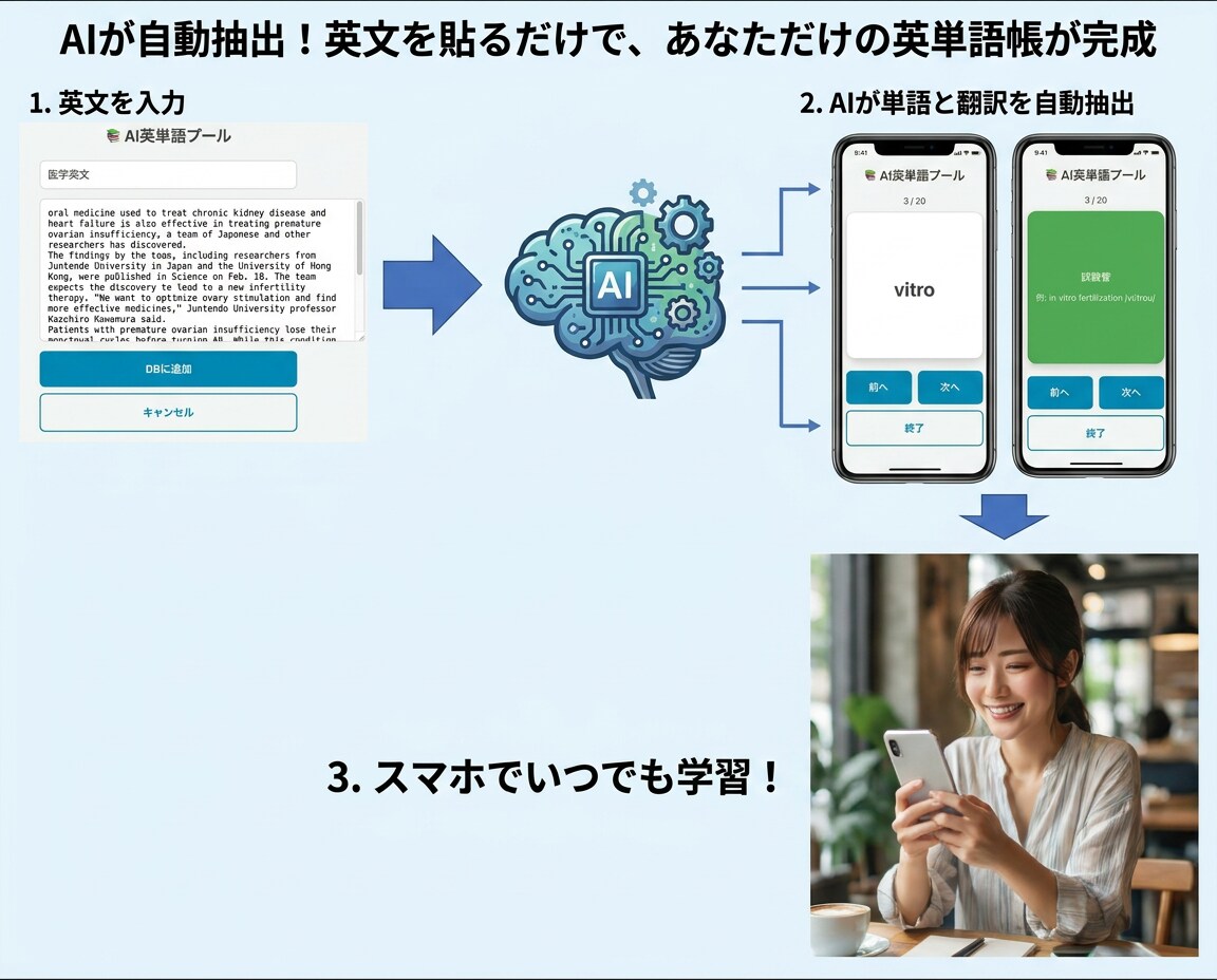 英会話の復習を自動化！AI単語帳ツールを構築します 面倒な単語調べは不要！1クリックで自動抽出【先着3名限定】 イメージ3
