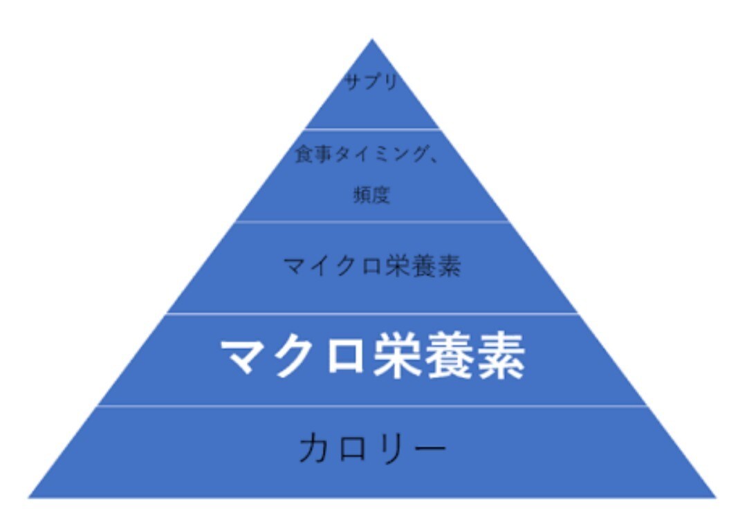 食事管理の基礎をお教えします カロリーってどうやって計算するの？ イメージ1