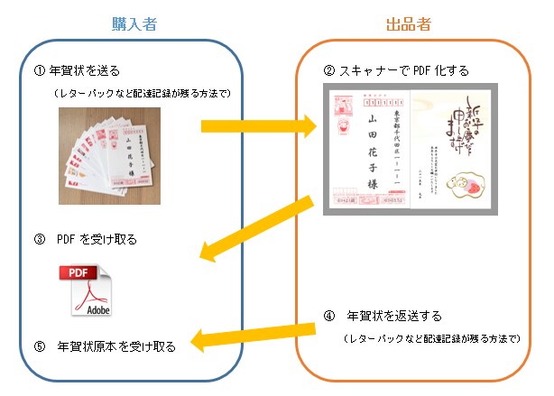年賀状をスキャンしてPDF化します 年賀状の収納にお困りの方、データ化お手伝いします！ イメージ1