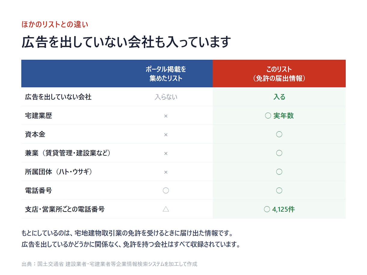 宅建業者名簿を都道府県別で即納します 電話番号つき｜郵送DM名簿・一覧に使えるExcel イメージ6