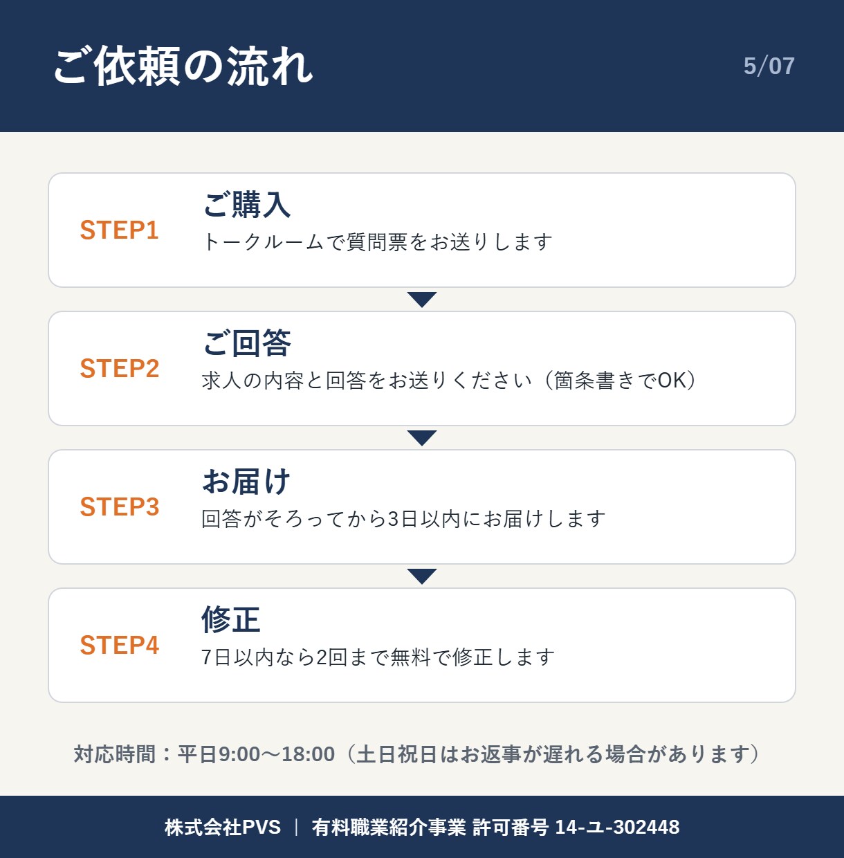志望動機と自己PRを応募先に合わせて作成します 5000人以上と面談した人材紹介の責任者が確認 イメージ5