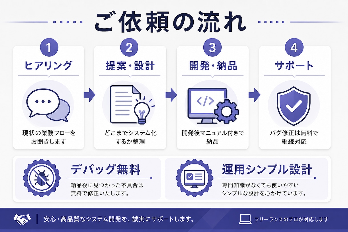 ExcelやHTMLで業務を低コスト自動化します 最新の開発手法で短納期・低価格を実現 イメージ3