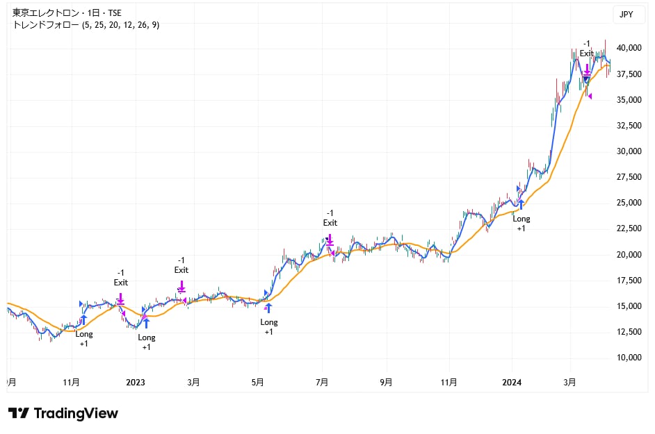 サインで簡単!トレンドフォロー株式トレードできます 夜にTradingViewを見て、翌日の成行注文でOKです イメージ5