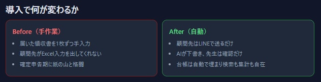 税理士の領収書入力をLINEとAIで自動化します 顧問先がLINEで送るだけ。AIが読み取り台帳へ自動記録 イメージ2