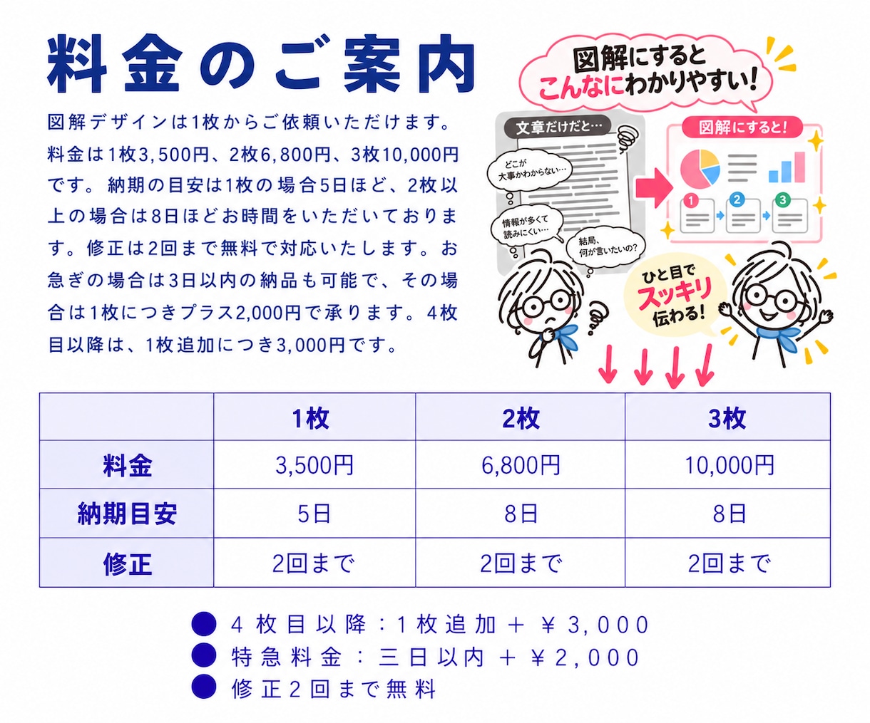 文章・情報を整理して伝わる図解を作成します SNS・note・資料を見やすく分かりやすく「見える形」に。 イメージ3