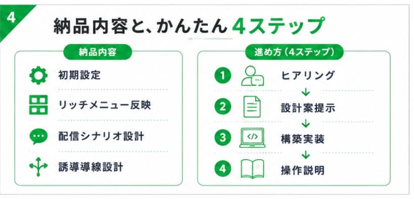 集客につながる公式LINEを構築します 個人事業主向け｜設計〜リッチメニュー〜販売導線まで一気通貫 イメージ4