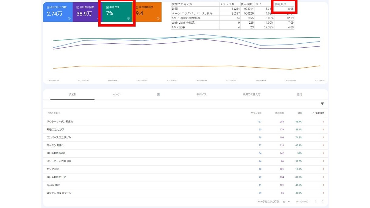 年170万PV現役ブロガーがあなたの記事執筆します Google検索1位表示キーワード多数の実績ノウハウあり！ イメージ3