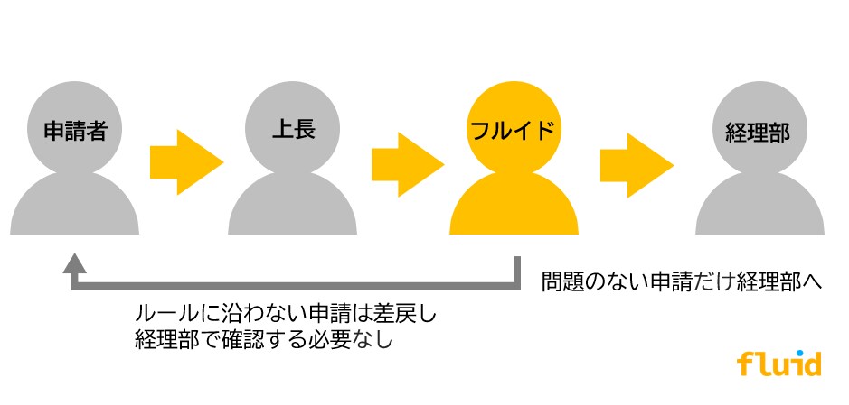 楽楽精算/経費精算の承認作業 代行致します 経理部 経費精算チェック作業のお手伝いをします イメージ2