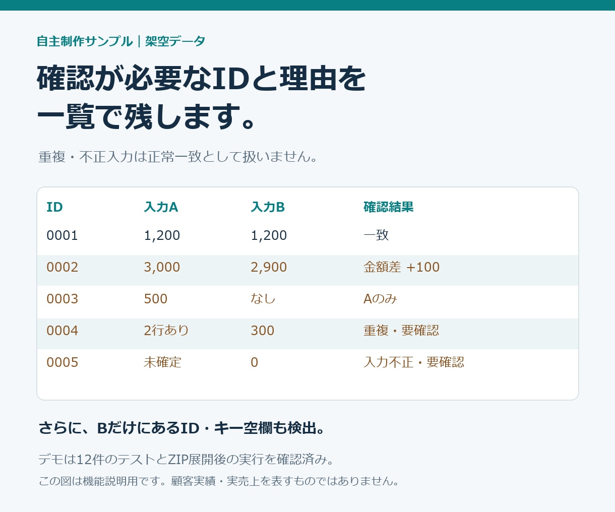 請求・入金CSVの差額と重複を照合します 請求・入金の不一致を一覧化、翌月も使えるツール付き イメージ1