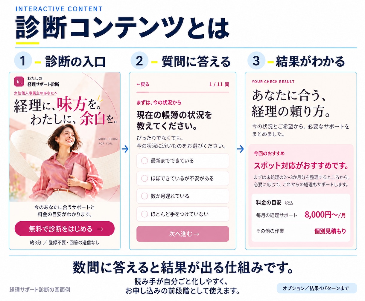 原稿丸投げOK｜申込につながるLP作ります 現役マーケターが設計｜診断LP・マンガLPにも対応 イメージ9