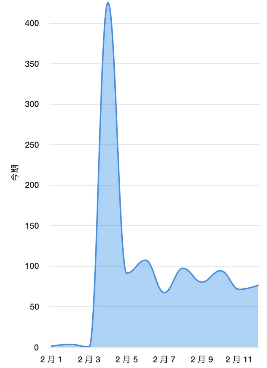 3月末まで半額！WEB等へ1000人集客します Web集客ならお任せください！ イメージ3